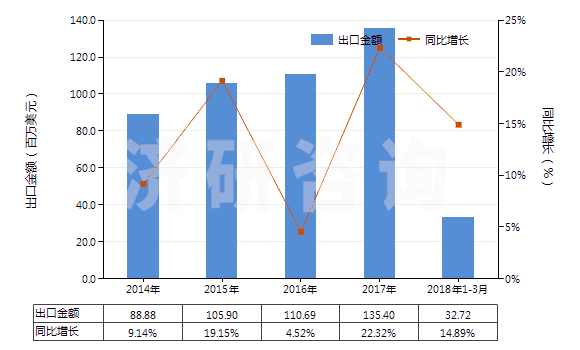 2014-2018年3月中國硫化橡膠制機(jī)器及儀器用其他零件(硬質(zhì)橡膠除外)(HS40169910)出口總額及增速統(tǒng)計(jì)